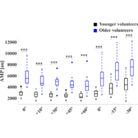 Influence of age on the relation between body position and noninvasively acquired intracranial pulse waves